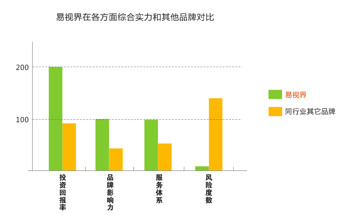       2015视力保健行业最佳投资项目出炉 - 易视界 荣耀登顶